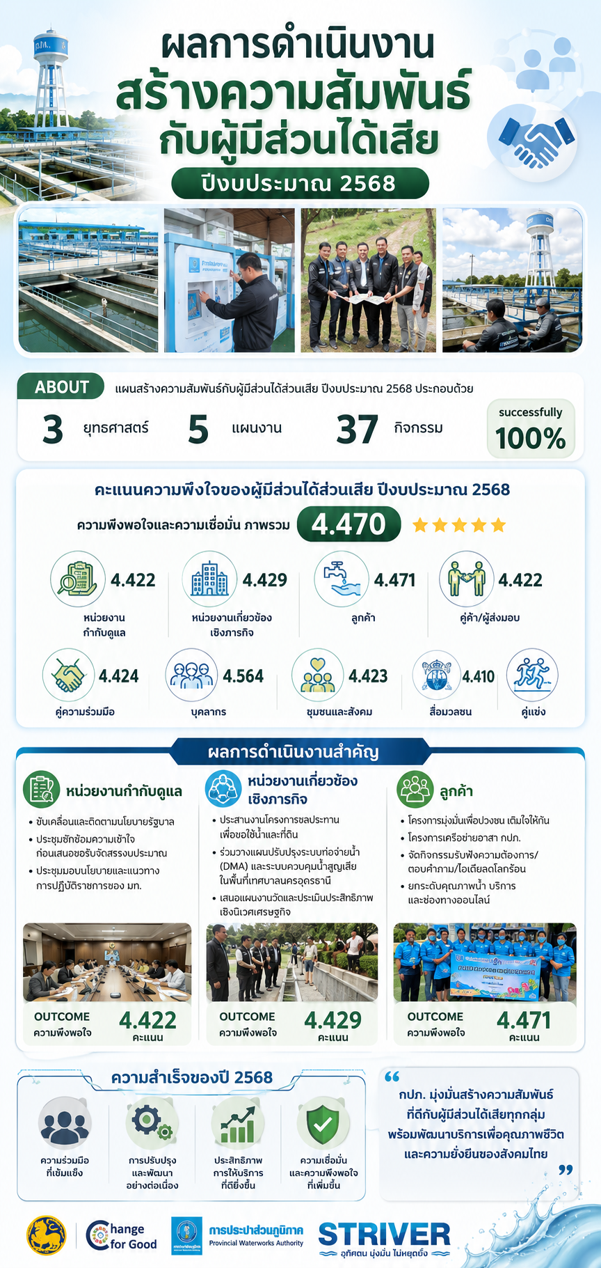 ผลการดำเนินงานสร้างความสัมพันธ์กับผู้มีส่วนได้เสีย ปีงบประมาณ 2568
